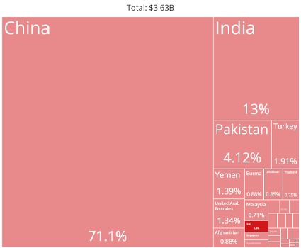 آمار صادرکنندگان پیاز در آسیا (منبع: OEC)